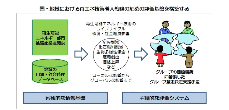 国・地域における再エネ技術導入戦略のための評価基盤を構築する