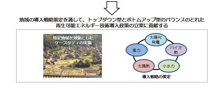 地域の導入策定を通して、トップダウン型とボトムアップ方のバランスのとれた再生可能エネルギー技術導入政策の立案に貢献する