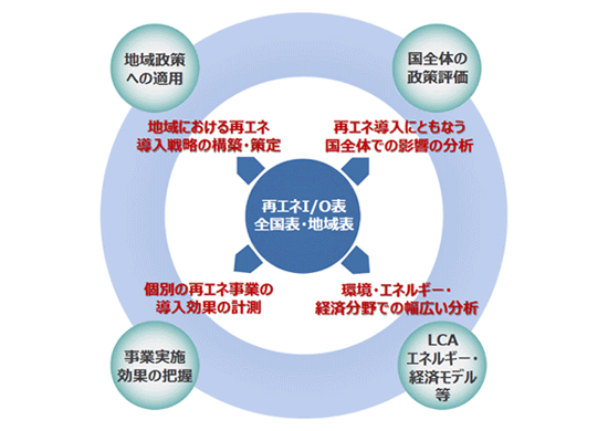 図　再生可能エネルギー部門産業連関表の利用可能性